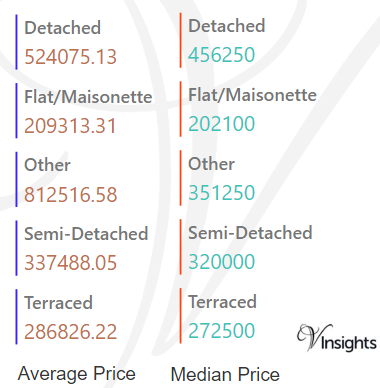 Vale of White Horse - Average & Median Sales Price